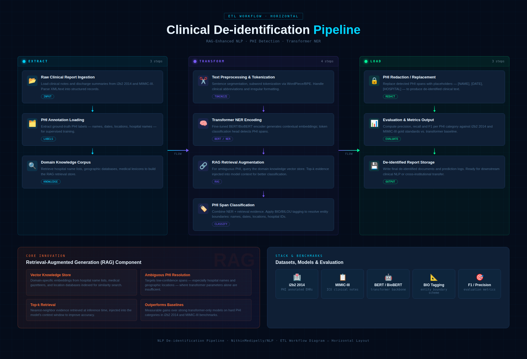 Clinical De-Identification
