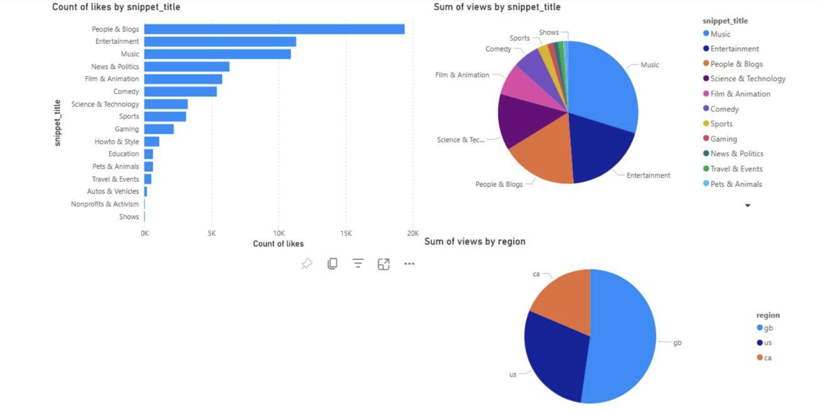 YouTube Data Analysis